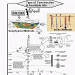 Methodology of Geotechnical Investigation