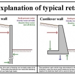 Types of retaining walls and characteristics of retaining wall